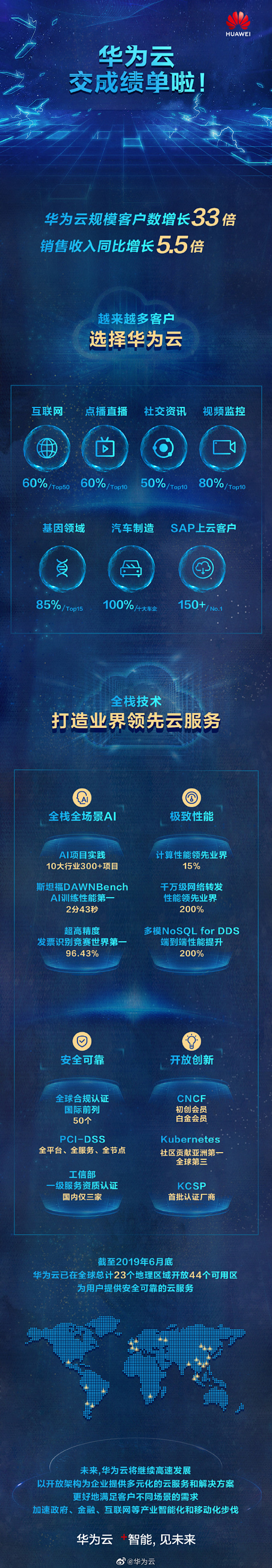 #华为云# 来交成绩单啦！截至2019年...