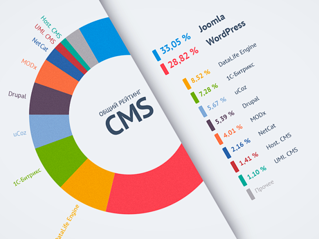 Rating CMS Сircular