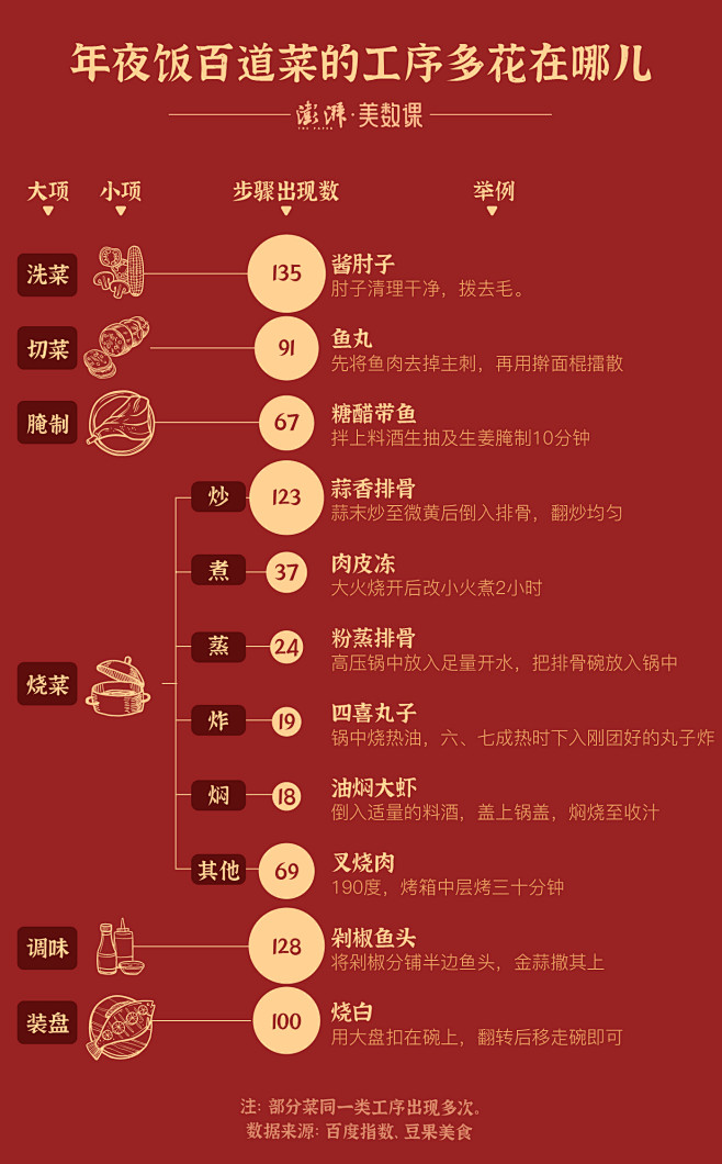 数说年夜饭①｜中国人春节的食谱搜索里，百...