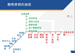 rde采集到营销策划