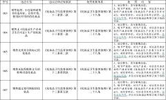 保健食品化妆品违法行为监督处罚汇总表_中华文本库
