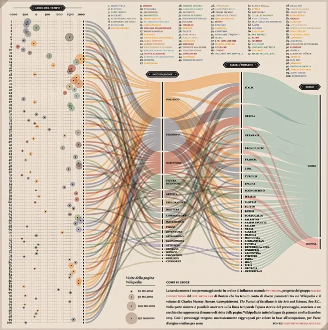 数据可视化神器：好看的桑基图大赏 桑基图（Sankey chart） 是一种表现数据间包含和权重关系流向的统计图表，有左右流向布局和上下流向 ...