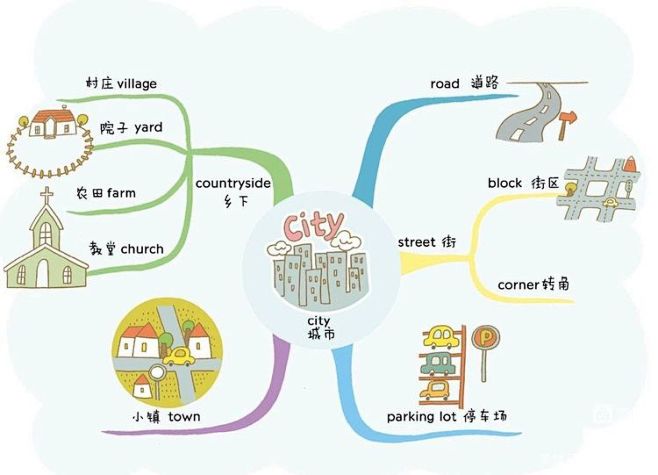 小学英语单词思维导图（转）