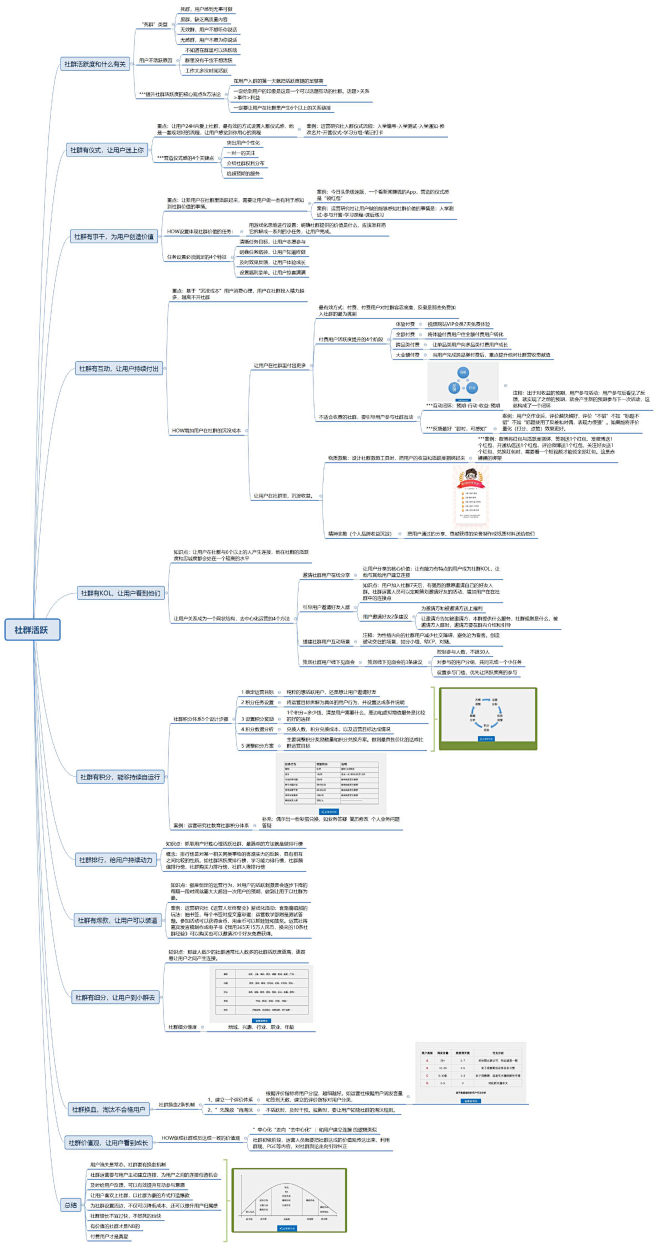 【思维导图】社群活跃_方案通_黑猫会