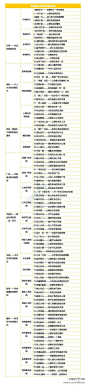 【干货帖：零售业100种促销主题】企业要盈利，选择好的促销策略抓住好的促销时机是关键！一张表带你看穿零售业打折、促销主题及其背后营销策略。企业主们转走。by@网店运营那些事儿 #微学院#