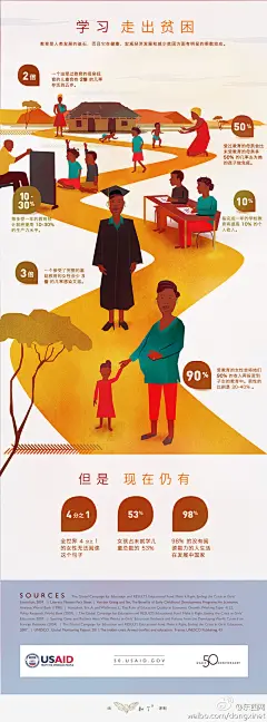 @东西网：【知了读图：学习 走出贫困】每多受一年教育，到底改变些了什么？http://t.cn/zORwshp
