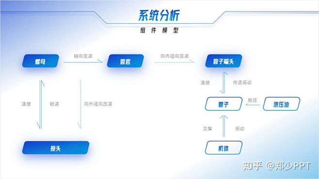 PPT中较长的流程图如何清晰展现？？ -...