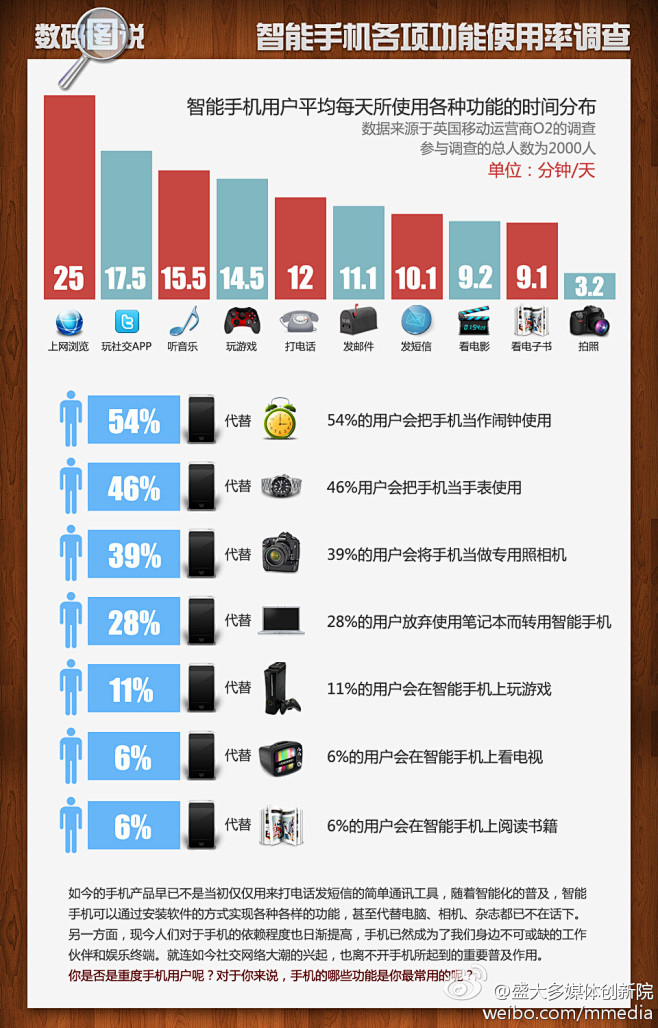 “智能手机各项功能使用率调查”，源自英国...