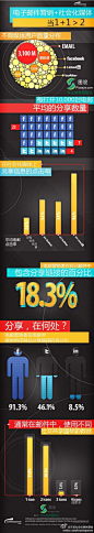 电子邮件与社会化媒体整合创新后的效果数据图