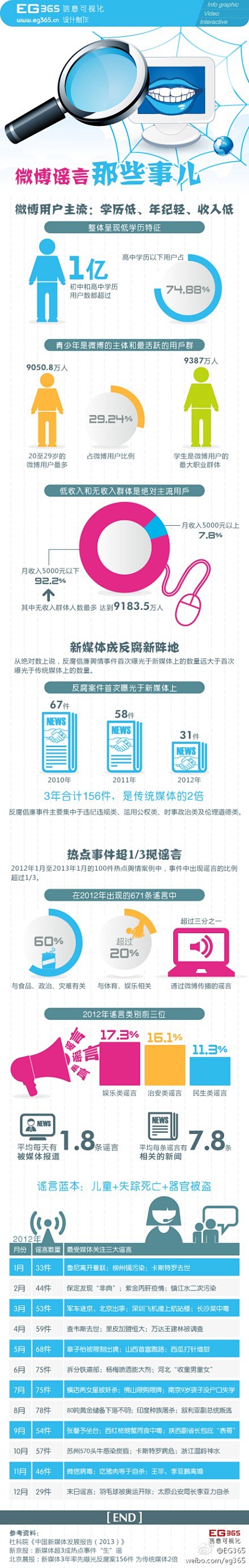 【EG365】中国新媒体发展报告（201...