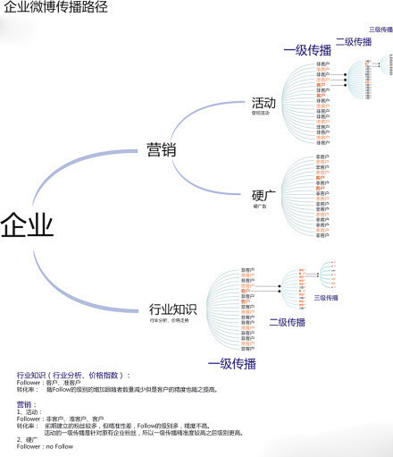 企业微博传播路径