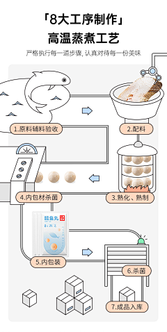 丶淡淡的香草味゜采集到食品详情