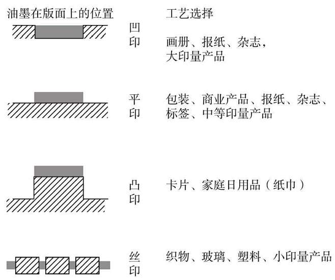 不同产品的工艺选择