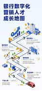 银行数字化营销人才成长地图