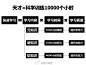 【如何提升个人专业能力】1）写文章，多发表个人见解，增加个人思考机会；2）大量看书，自学，但一定要选好书；3）多和圈里高手交流，听君一席话，胜读十年书，遇到不懂的多请教；4）建立个人文件管理系统，不断整理自己的原创；5）参加系统学习，找到短板，快速学习；6）实践，大量实践！