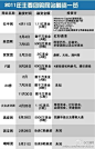 【2011年主要团购网站融资一览】2011年下半年团购市场规模增势逐渐放缓，2012年将是团购行业的幻灭低谷期，千团大战的格局有望在今年年底彻底打破。