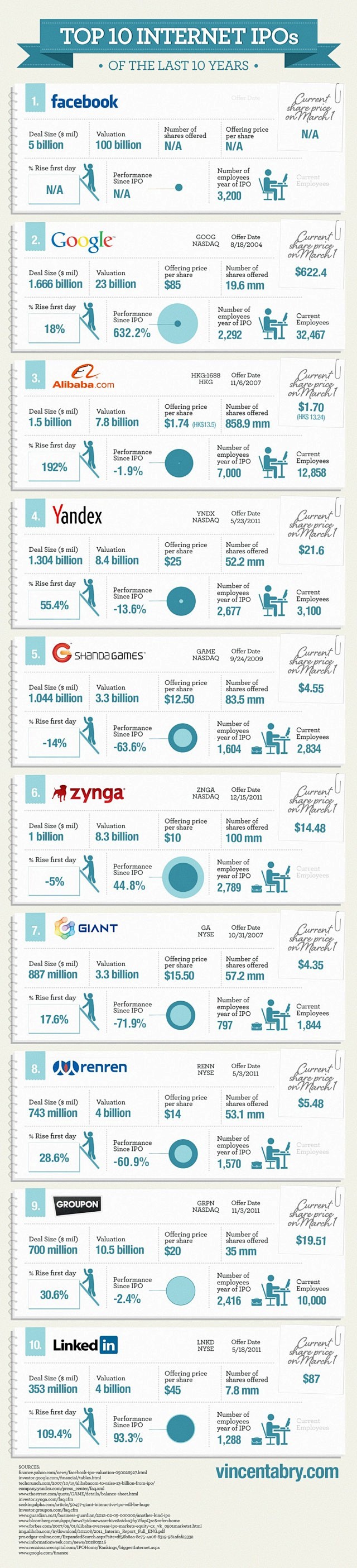 Top 10 Internet IPOs...
