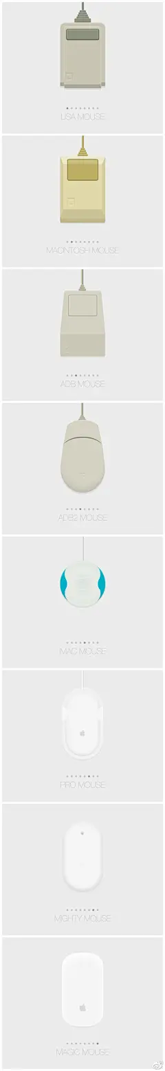 【碉堡！CSS实现的精美视觉作品】不会画画的工程师不是好设计？看看这组Josh Bader用CSS实现的作品吧！细腻的展示了苹果历代的经典鼠标。各位设计师尝试过用CSS设计吗？演示地址：http://t.cn/zRKuNPR （设计师网址导航http://t.cn/zTzjsnt 也曾极力推荐，学前端技术的顶尖站点） 编辑:@MartinRGB