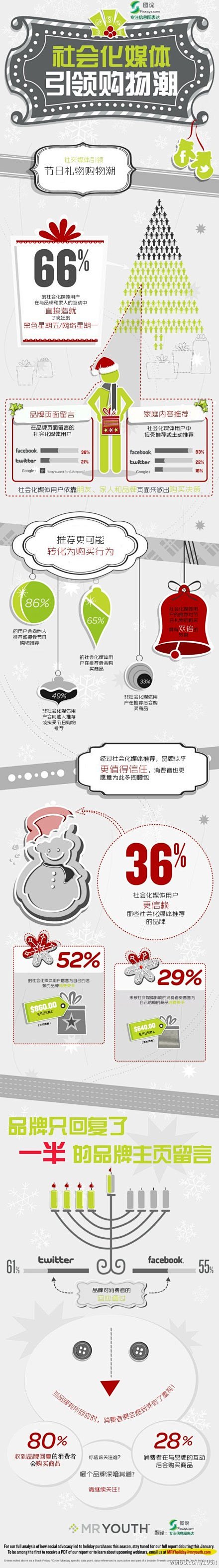 分享：【社会化媒体是如何促进节日销售的？...