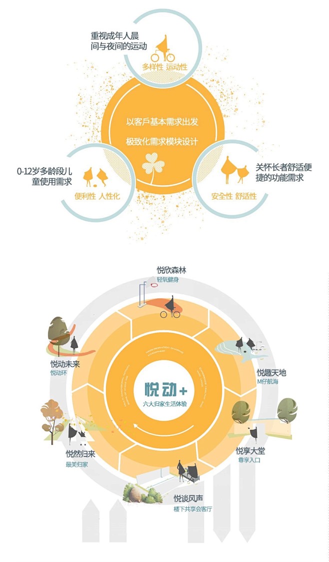 美的置业皖苏北区域未来系景观标准化

调...