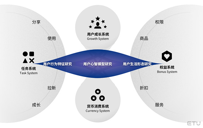 会员成长体系