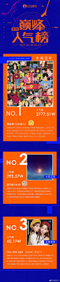 #QQ音乐巅峰人气榜#2019年第8周（2019.02.18～2019.02.24）周榜揭榜！
榜单成绩：
1、冠军@蔡徐坤 《没有意外》
2、亚军@不啊可能是郑柏旭 《单身》
3、季军@ChicChili-Official #S&R#@苏芮琪Sury_ @刘人语Reyi_ 《SAME（双生）》
打榜及了解巅峰人气榜更多排名详情戳>>O网页链接 ​​​​