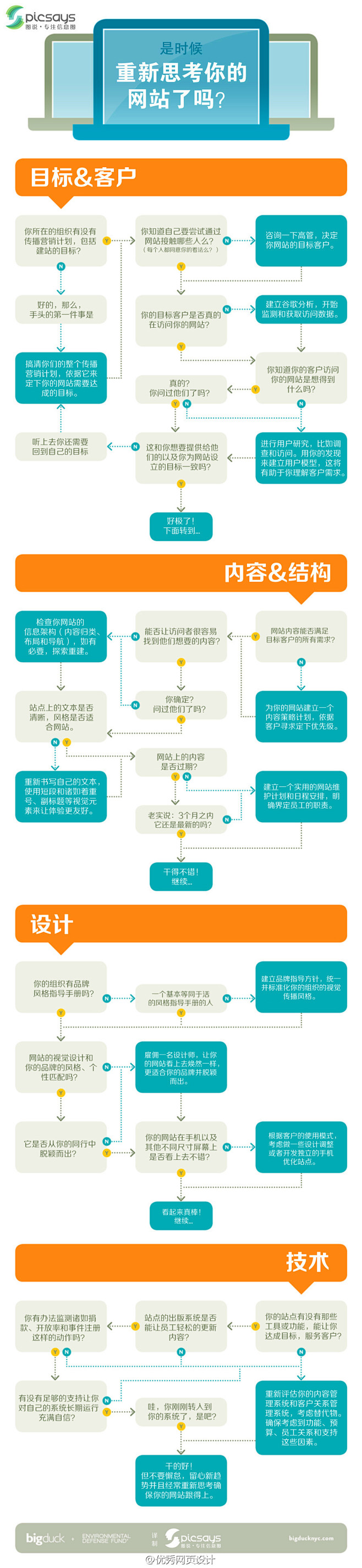 重新思考网站