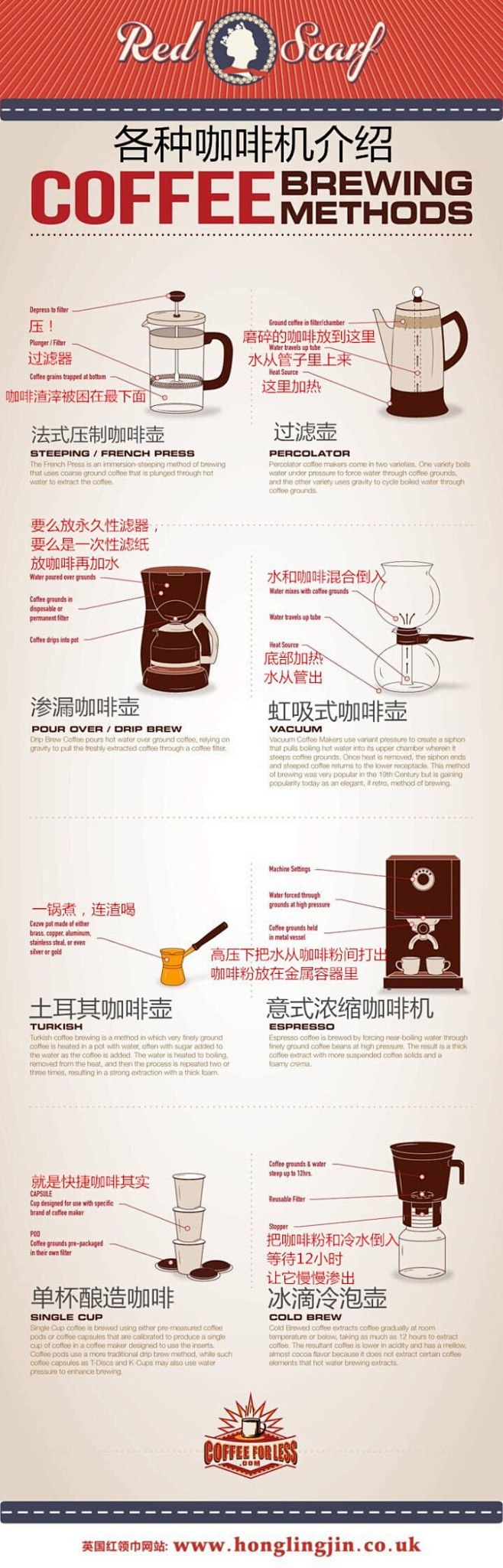 一张图简单介绍各种咖啡机的基本功能，委媛...
