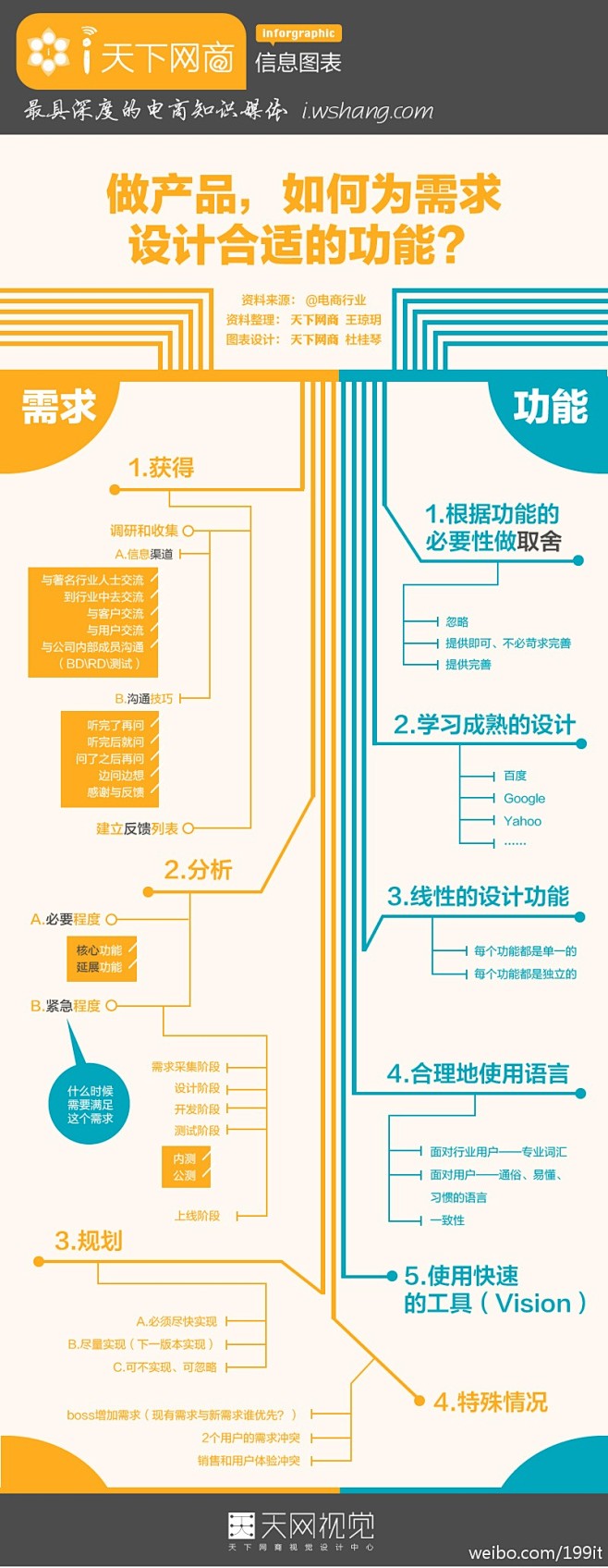 做产品，如何为需求设计合适的功能？】消费...