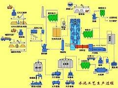 水泥生产工艺流程图