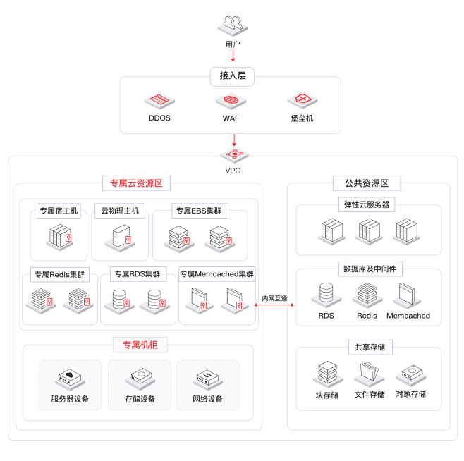 专属云解决方案(KDC)-金山云 _拓扑...