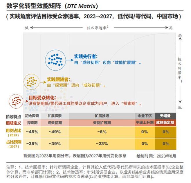 中国低代码/零代码市场的六大发展趋势与建...