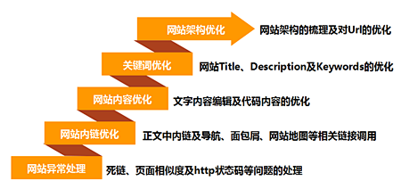 SEO外包服务、上海SEO/SEM顾问/...