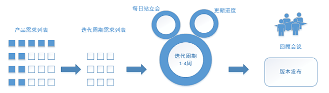 从产品的视角看待敏捷开发，减少和程序猿撕...
