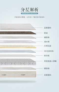 随风i~采集到床垫分解材料图