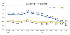 中国6月CPI同比持平，PPI跌幅扩大至5.4%！统计局解读