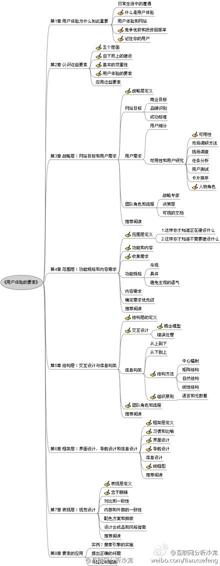 【完整的用户体验流程】1、信任体验：广告...