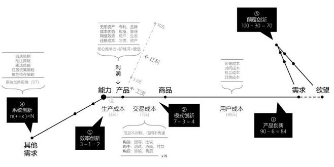 创新利润模型https://mp.wei...