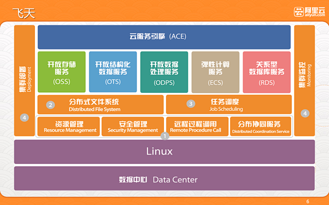 飞天架构图