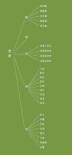 橙子橙子橙子橙采集到APP参考