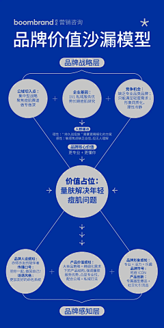 首印品牌策划设计采集到品牌策略理论