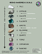 blamoscience:

The Mohs scale of mineral hardness characterizes the scratch resistance of various minerals through the ability of a harder material to scratch a softer material. It was created in 1812 by the German geologist and mineralogist Friedrich Moh