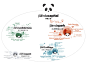 Panda site diagrams