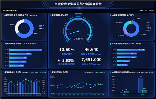 仪表盘+条形图+折线图