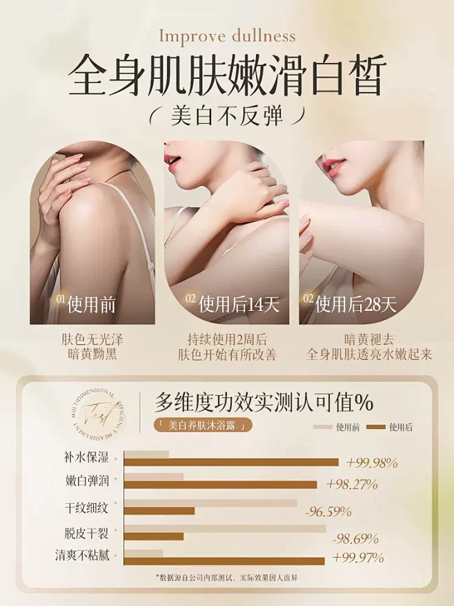 美白烟酰胺香氛沐浴露全身美白神器晒黑修护...
