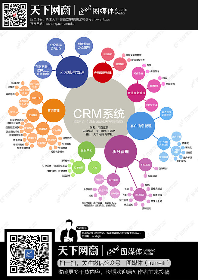 【淘宝信息图】淘宝天猫CRM体系思维导图...