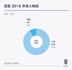 花花喵喵采集到chart & infomap & 数据说话