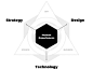 “我做什么”图— Max Miner的现代战略设计#diagramdesign #designthinking #diagraminspiration |