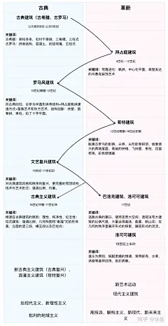 建筑风格简述