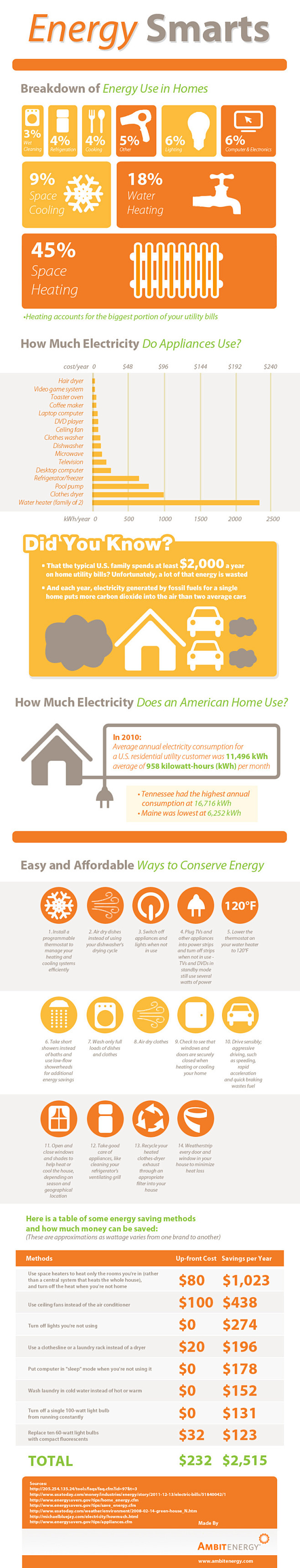 Energy Smarts: Break...